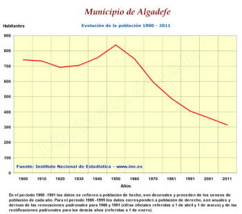 Evolución de la población 1900-2011