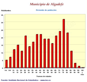 Pirámide de Población